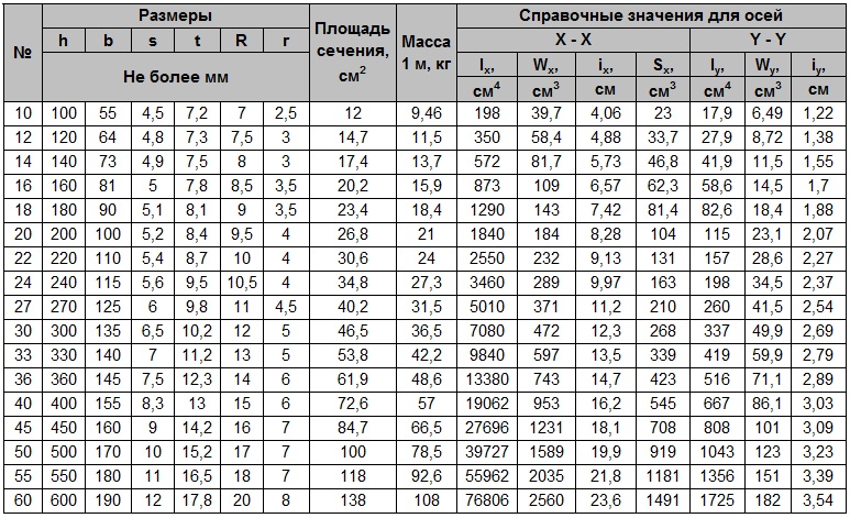 Двутавр с уклоном полок